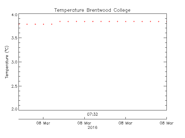 Brentwood College plot of weather data