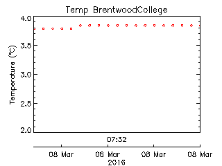 Brentwood College plot of weather data