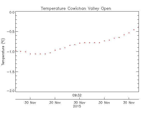 Cowichan Valley Open Learning Cooperative plot of weather data