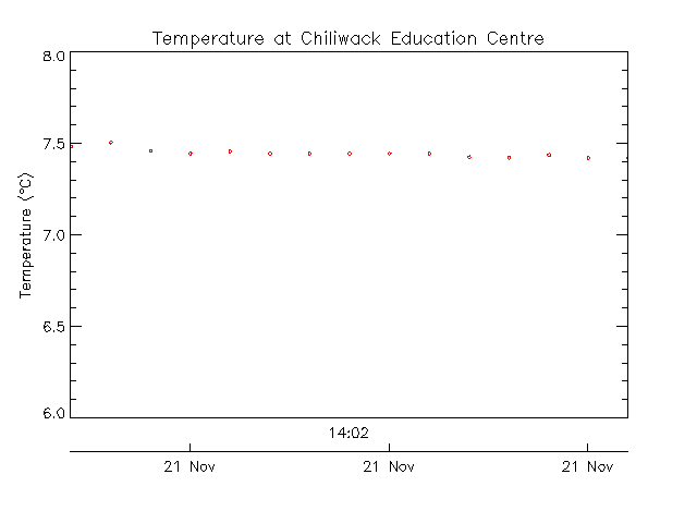 Chilliwack Education Centre plot of weather data