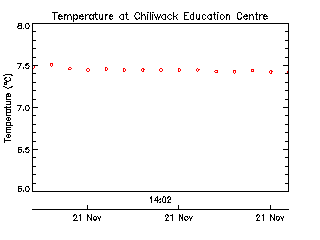 Chilliwack Education Centre plot of weather data