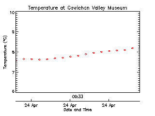 plot of weather data