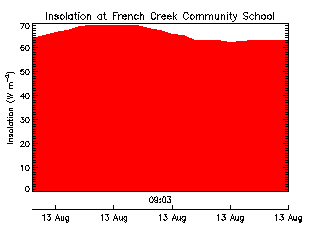 plot of weather data