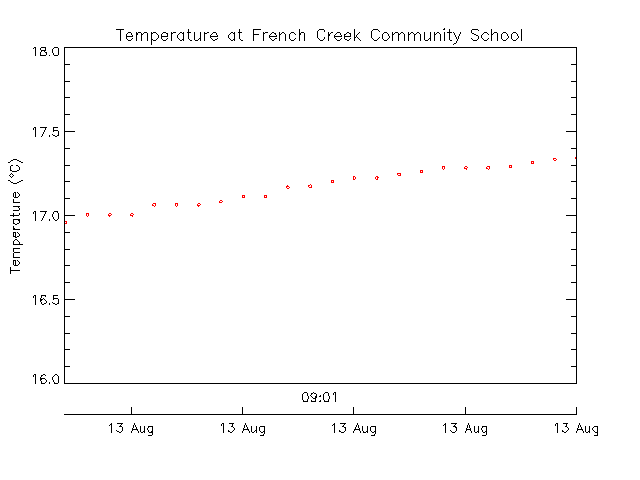 French Creek Community School plot of weather data