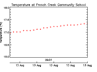 French Creek Community School plot of weather data