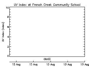 plot of weather data