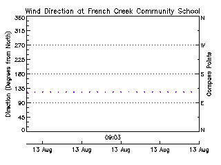 plot of weather data