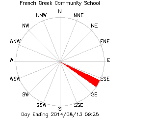 plot of weather data