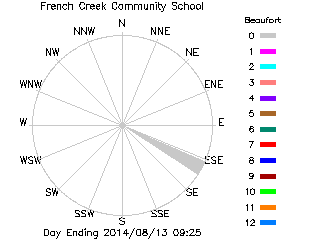 plot of weather data