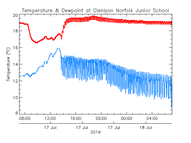 Glenlyon Norfolk Junior School plot of weather data
