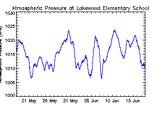 plot of weather data