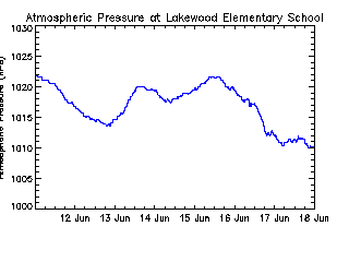 plot of weather data