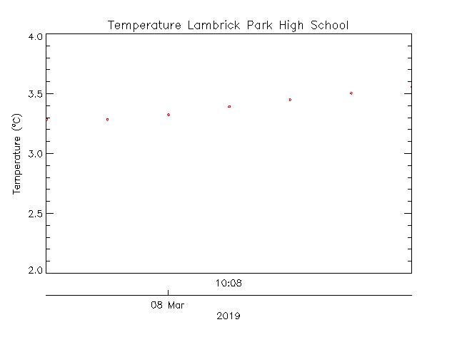 Lambrick Park High School plot of weather data