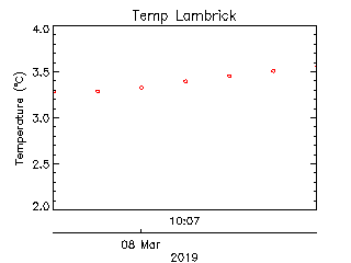 Lambrick Park High School plot of weather data