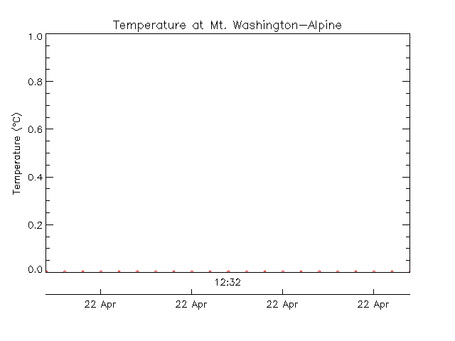 Mt. Washington Alpine Resort-Alpine plot of weather data