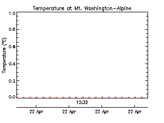 Mt. Washington Alpine Resort-Alpine plot of weather data