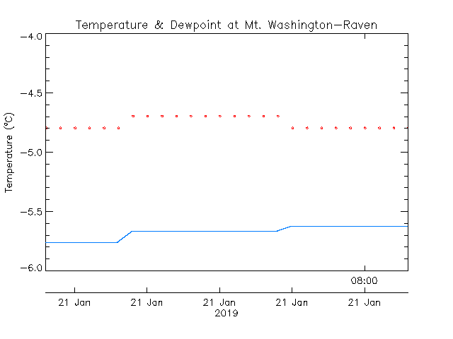Mt. Washington Alpine Resort-Nordic plot of weather data