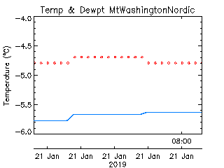 Mt. Washington Alpine Resort-Nordic plot of weather data