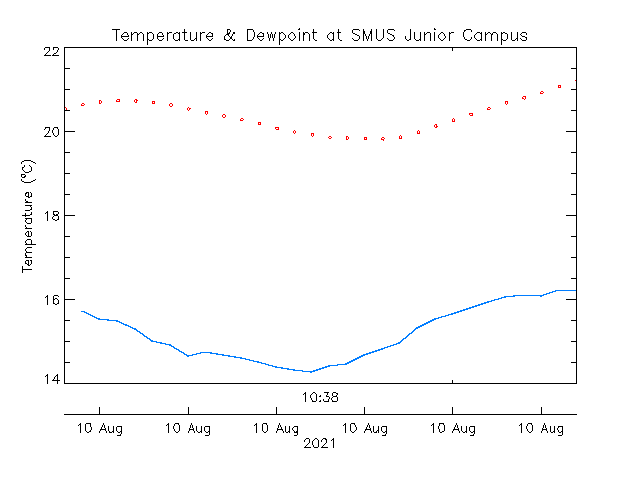 St. Michaels University School Junior Campus plot of weather data