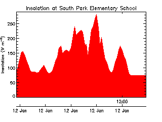 plot of weather data