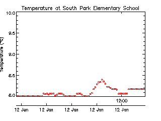 plot of weather data