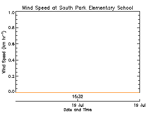 plot of weather data