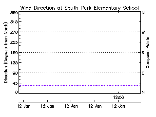 plot of weather data