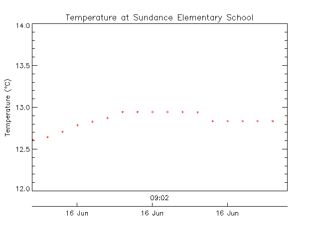 Sundance Elementary School plot of weather data