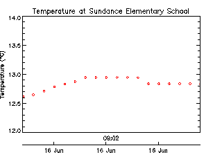 Sundance Elementary School plot of weather data
