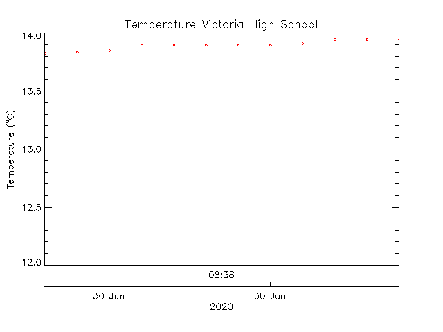 Victoria High School plot of weather data