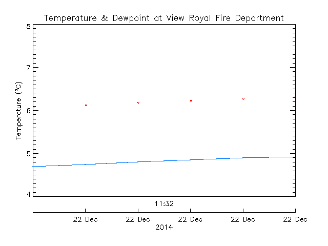 View Royal Fire Department plot of weather data