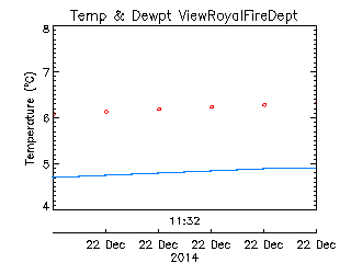 View Royal Fire Department plot of weather data