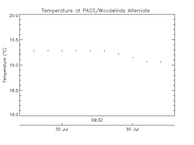 PASS/Woodwinds Alternate School plot of weather data