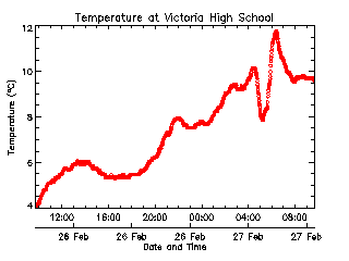 plot of weather data