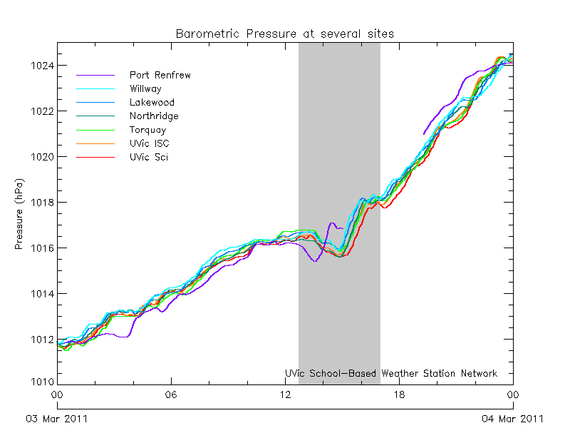 Barometric pressure at several sites on south Vancouver Island