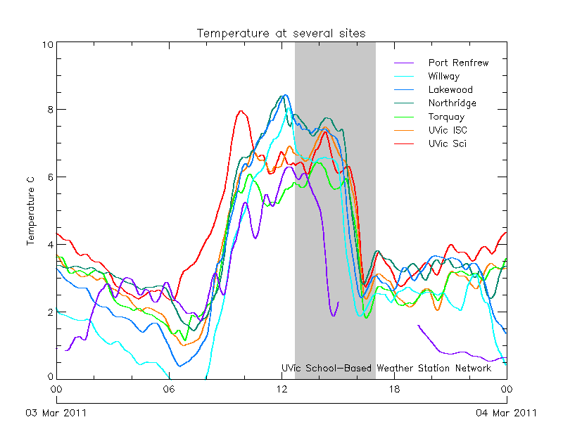 Temperature at several sites on south Vancouver Island