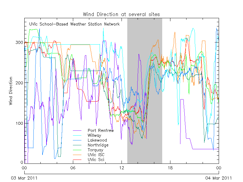 Wind direction at several sites on south Vancouver Island