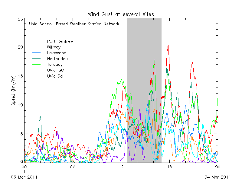 Wind speed at several sites on south Vancouver Island