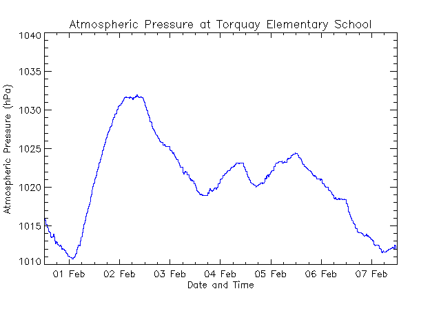 Barometric pressure at Torquay Elementary in Saanich on south Vancouver Island on south Vancouver Island
