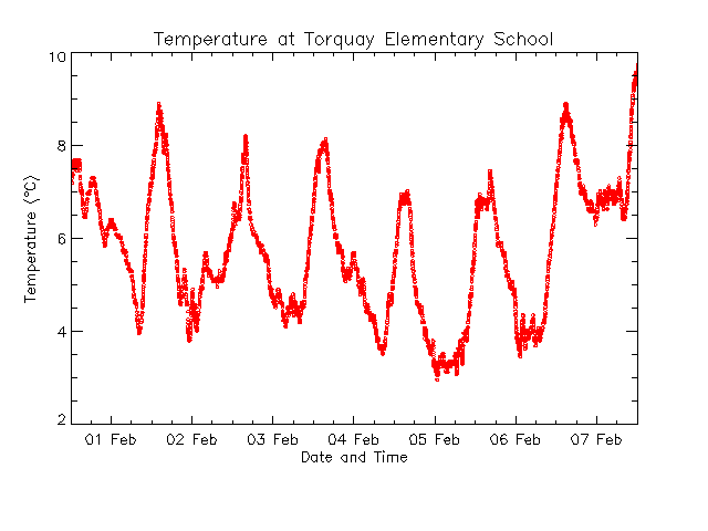 Temperature at Torquay Elementary in Saanich on south Vancouver Island on south Vancouver Island