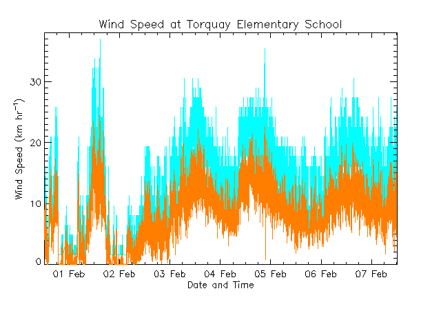 Wind speed at Torquay Elementary in Saanich on south Vancouver Island on south Vancouver Island