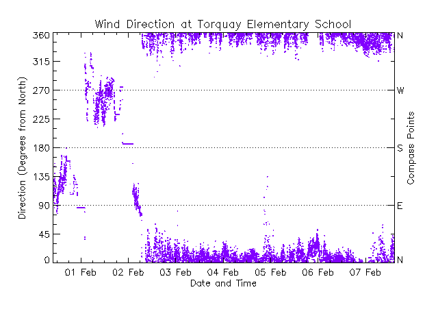 Wind direction at Torquay Elementary in Saanich on south Vancouver Island on south Vancouver Island