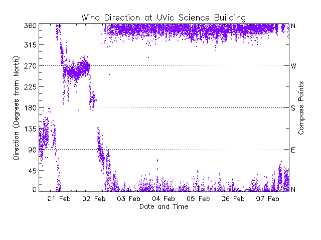 Wind direction at UVic Science Building in Saanich on south Vancouver Island on south Vancouver Island