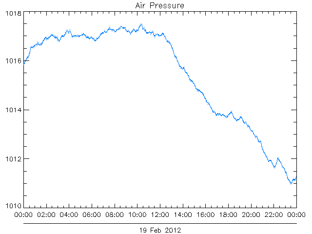 air pressure for 2012-02-19