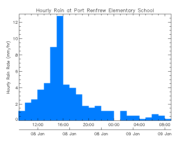 Port Renfrew rain rate 2013-01-08