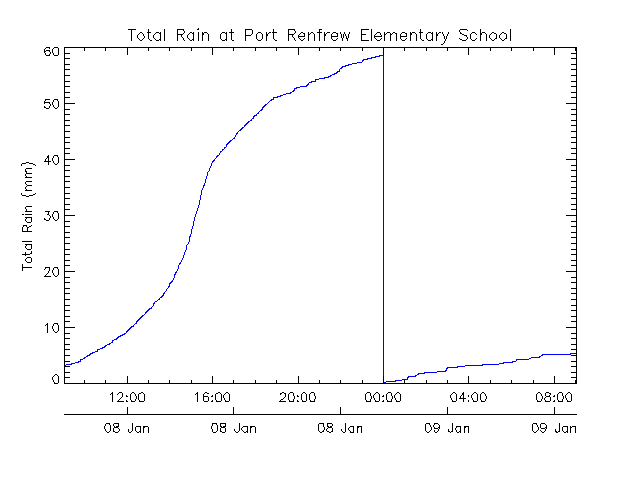 Port Renfrew cumulative rain total 2013-01-08