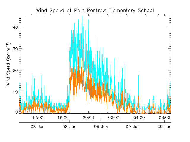 Port Renfrew wind speed 2013-01-08