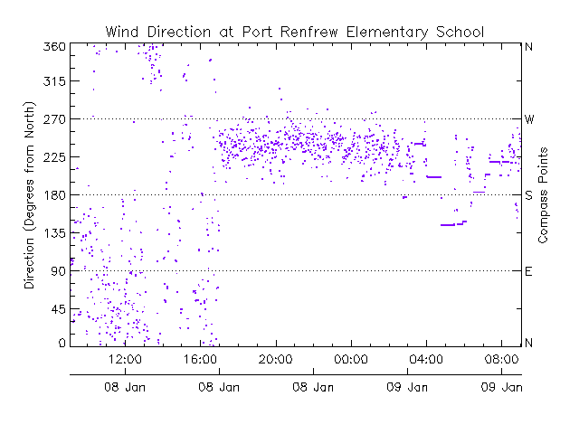 Port Renfrew wind direction 2013-01-08