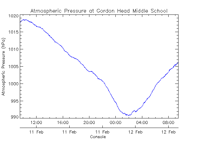 GordonHead barometric pressure 2014-02-12