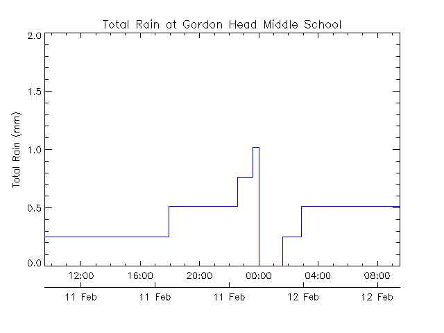 Gordon Head cumulative rain total 2014-02-12